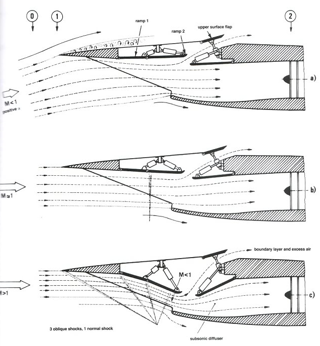 Ramp positions and flow at various flight conditions: (a) Subsonic flow; (b) Transonic flow; (c) Supersonic flow