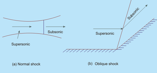 Diagram depicting the flow condition in Normal and Oblique shock